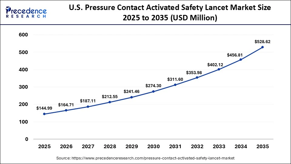 U.S. Pressure Contact Activated Safety Lancet Market Size 2025 to 2035