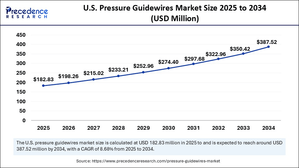 U.S. Pressure Guidewires Market Size 2025 to 2034
