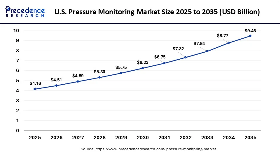 U.S. Pressure Monitoring Market Size 2026 to 2035
