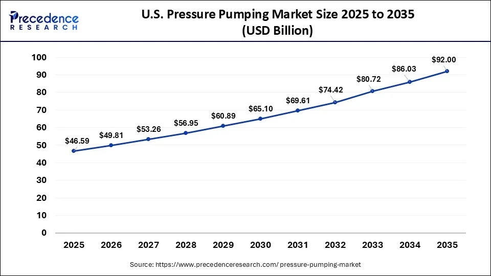 U.S. Pressure Pumping Market Size 2026 to 2035