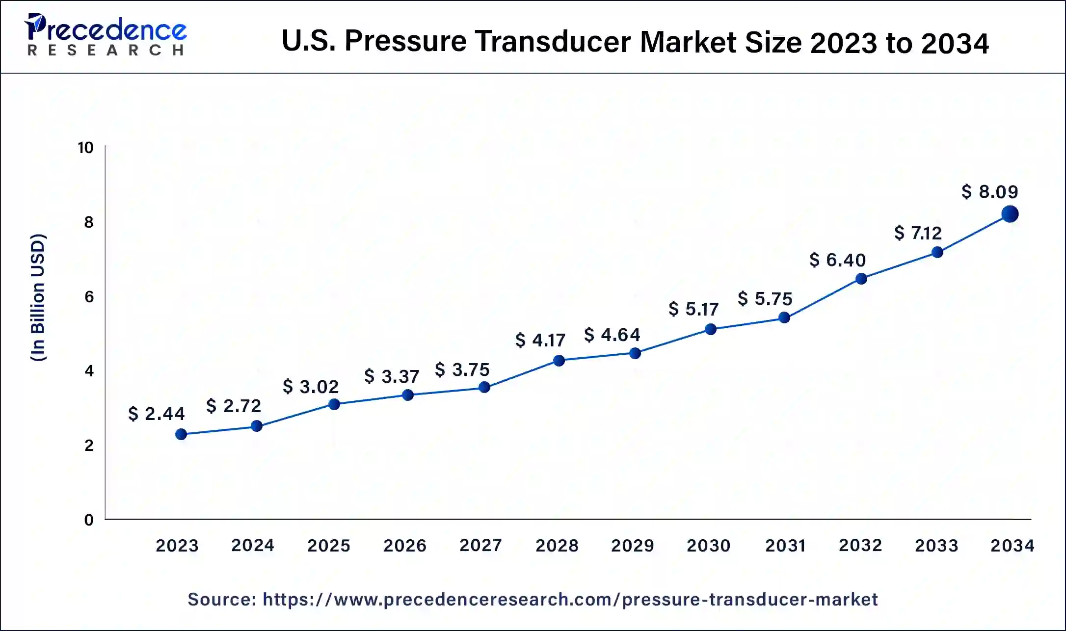 U.S. Pressure Transducer Market Size 2024 to 2034