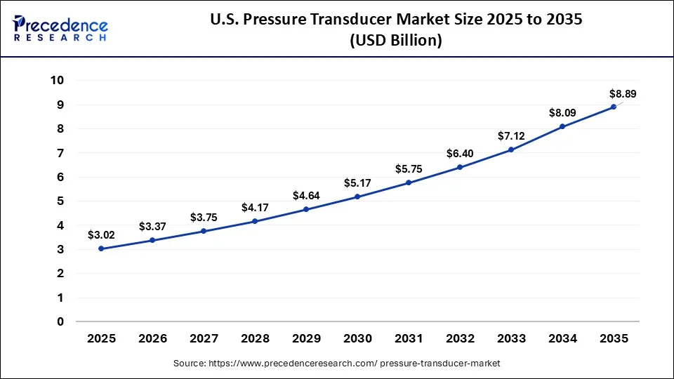 U.S. Pressure Transducer Market Size 2026 to 2035
