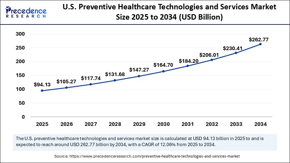 U.S. Preventive Healthcare Technologies and Services Market Size 2025 to 2034