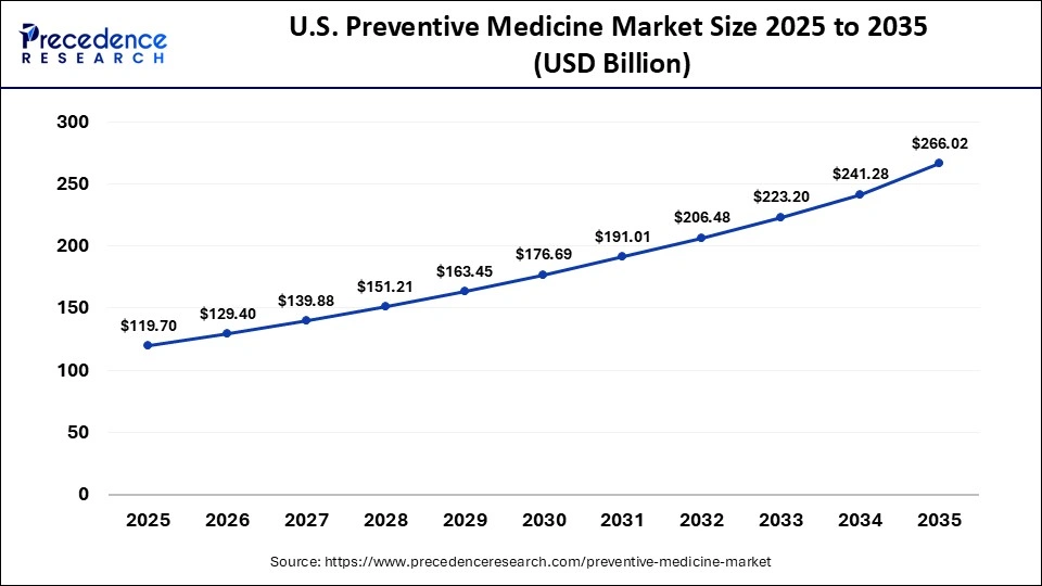 U.S. Preventive Medicine Market Size 2025 to 2035