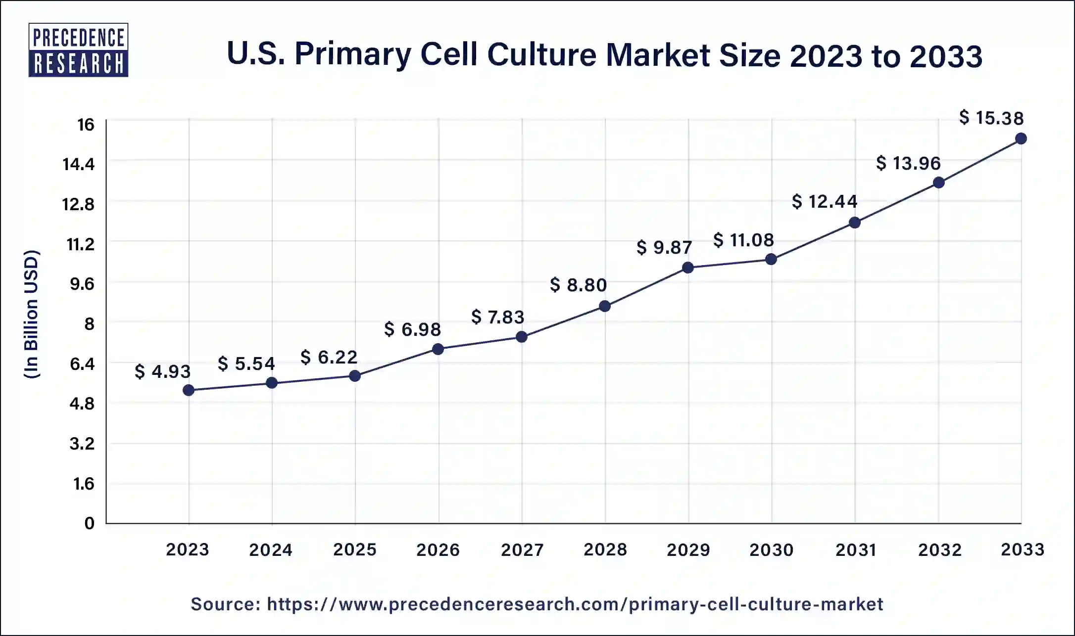 U.S. Primary Cell Culture Market Size 2024 to 2033