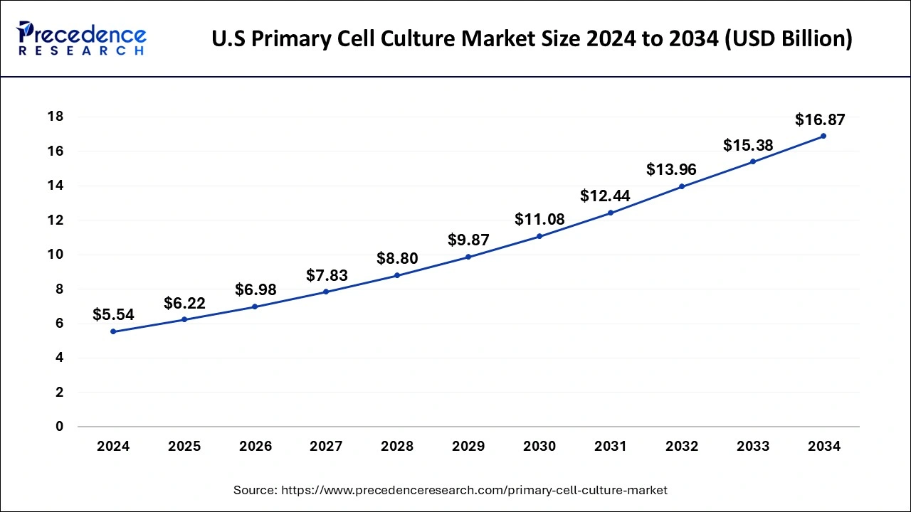 U.S. Primary Cell Culture Market Size 2025 to 2034
