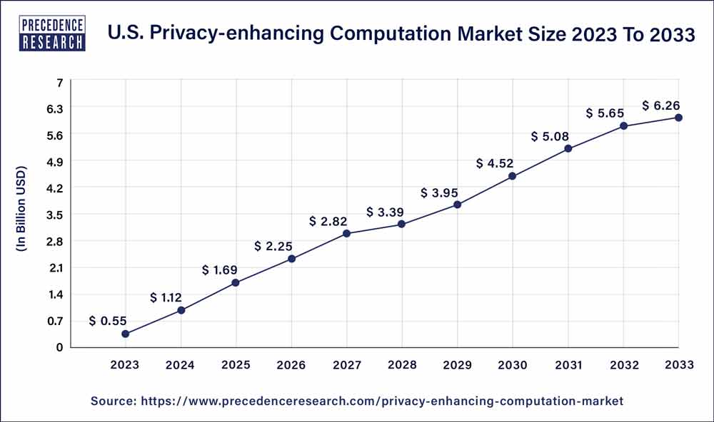 U.S. Privacy-enhancing Computation Market Size 2024 to 2033