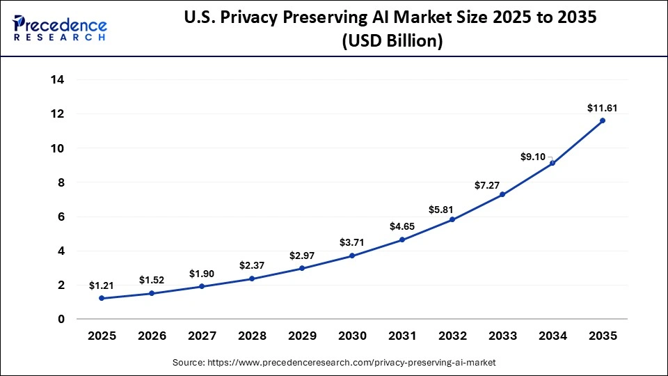 U.S. Privacy Preserving AI Market Size 2025 to 2035