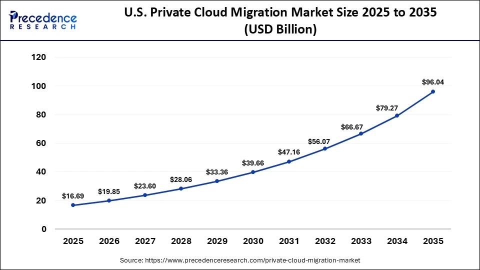 U.S. Private Cloud Migration Market Size 2026 to 2035 