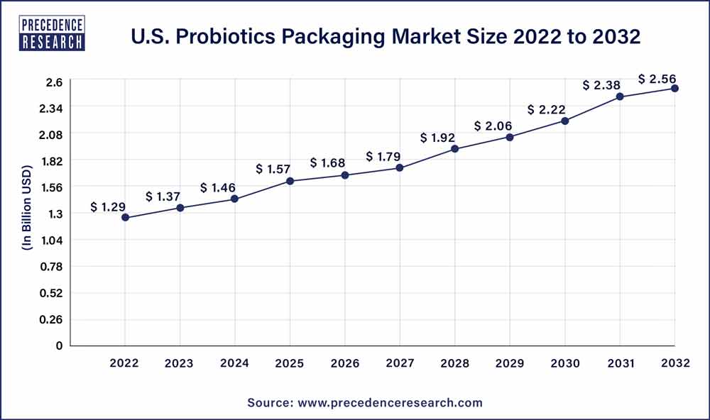 U.S. Probiotics Packaging Market Size 2023 To 2032