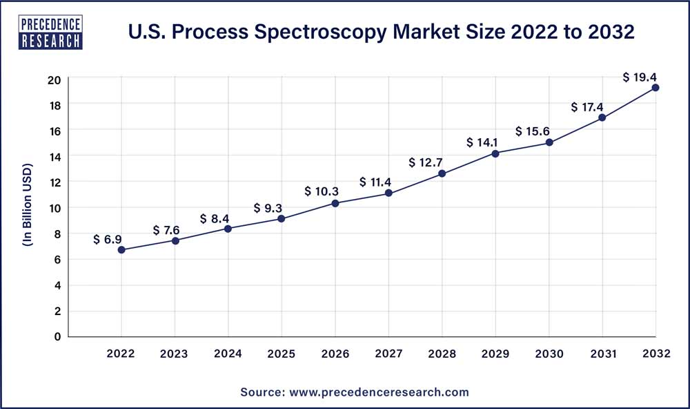 U.S. Process Spectroscopy Market Size 2023 To 2032