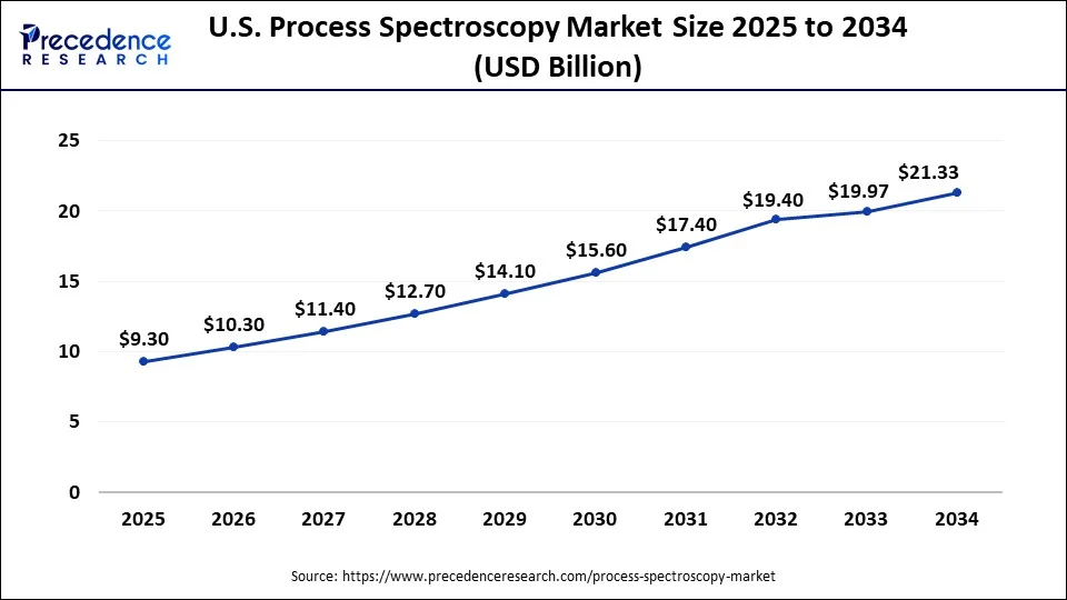 U.S. Process Spectroscopy Market Size 2025 To 2034