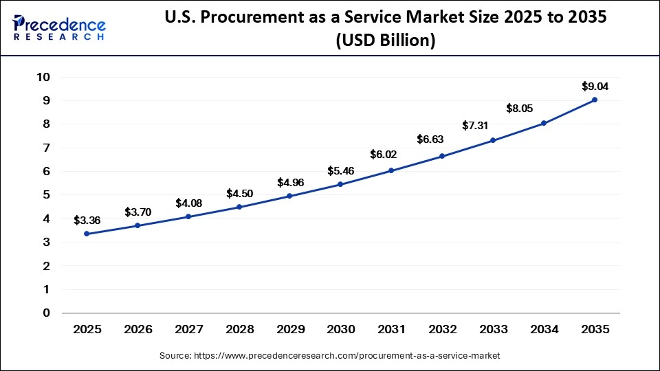 U.S. Procurement as a Service Market Size 2026 to 2035