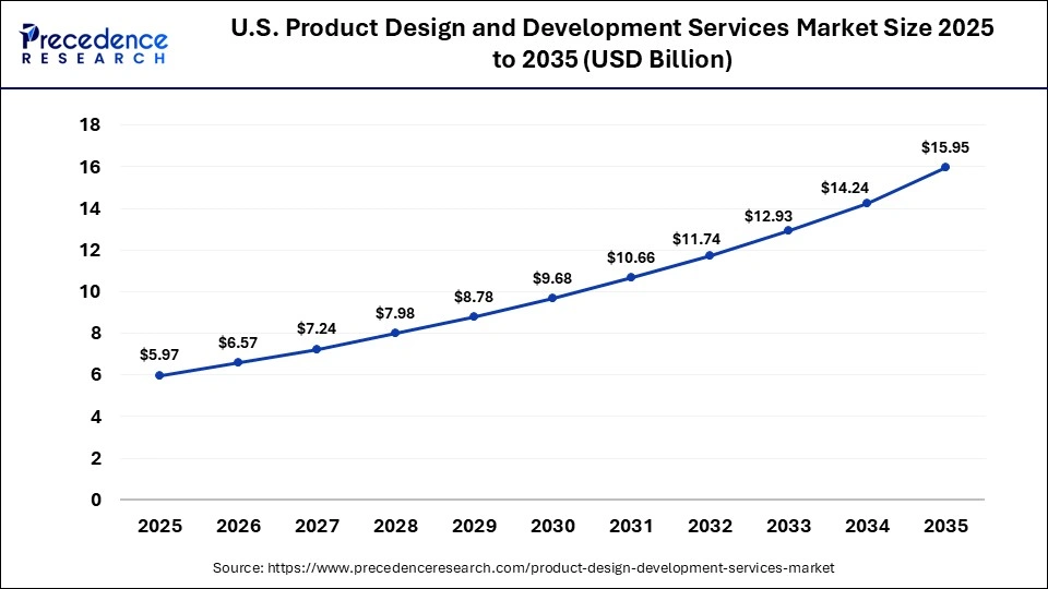 U.S. Product Design and Development Services Market Size 2025 to 2035