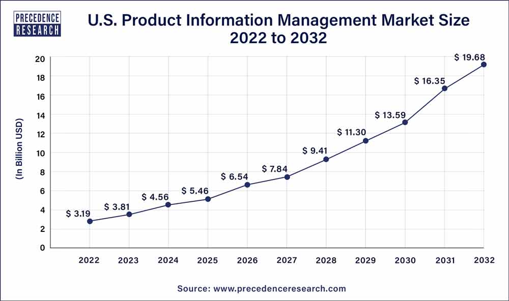 U.S. Product Information Management Market Size 2023 to 2032