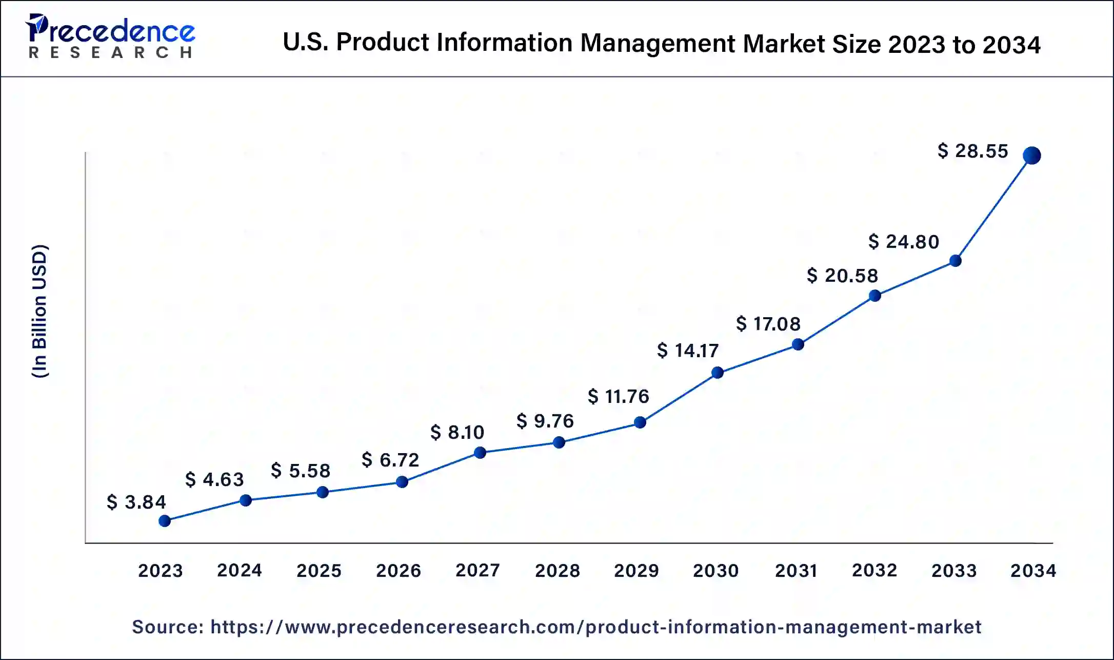 U.S. Product Information Management Market Size 2024 to 2034