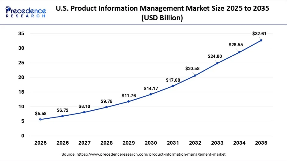 U.S. Product Information Management Market Size 2026 to 2035