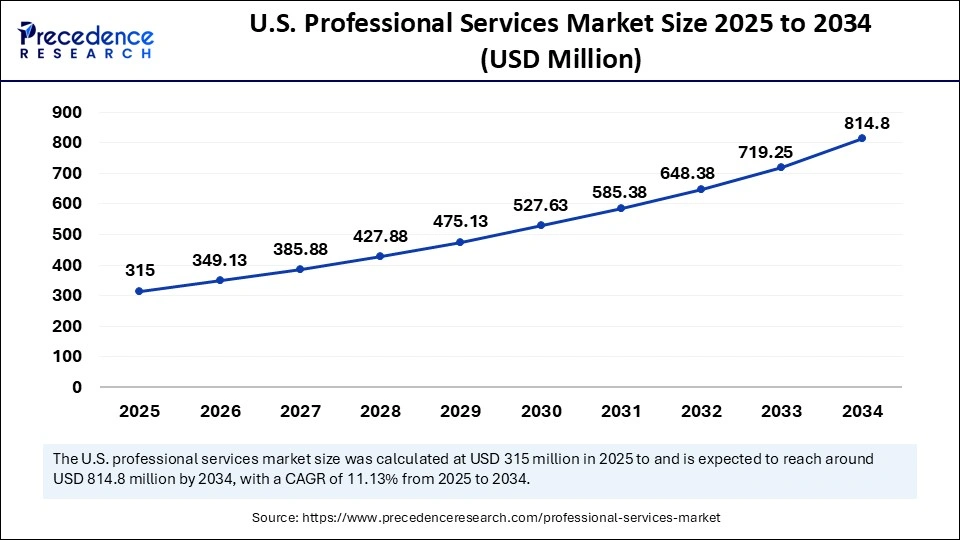 U.S. Professional Services Market Size 2025 to 2034