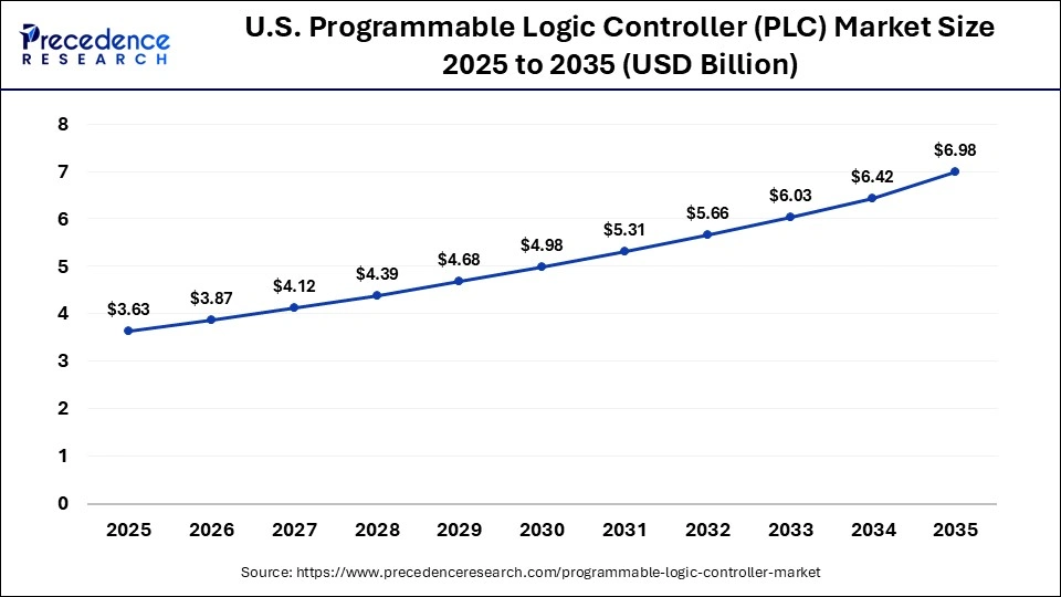 U.S. Programmable Logic Controller (PLC) Market Size 2025 to 2035