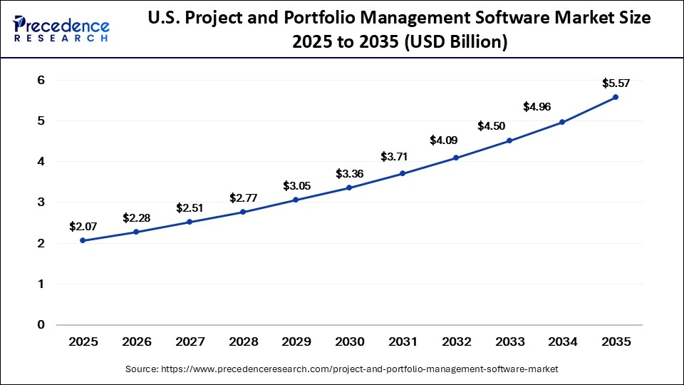 U.S. Project and Portfolio Management Software Market Size 2025 to 2035