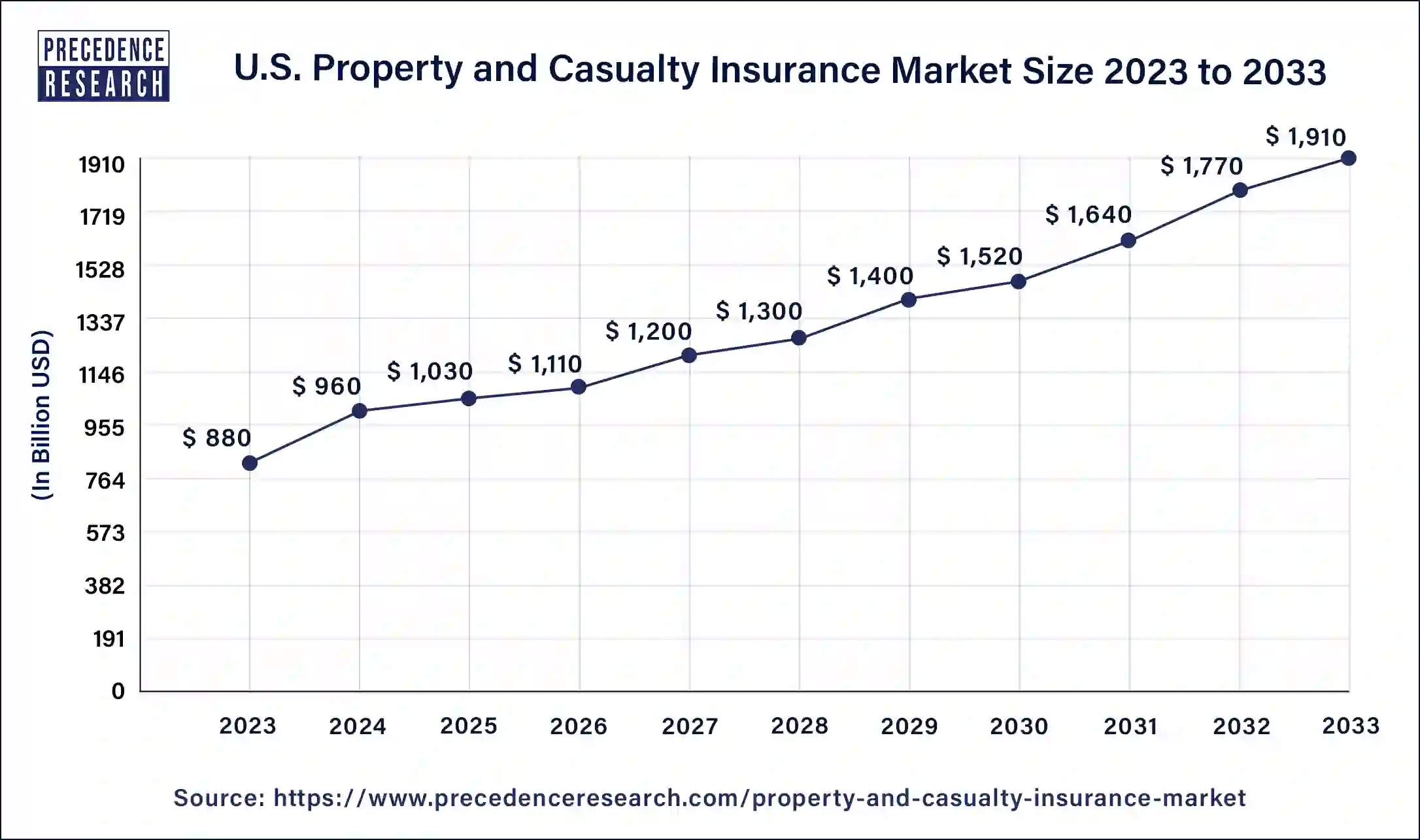 U.S. Property and Casualty Insurance Market Size 2024 to 2033