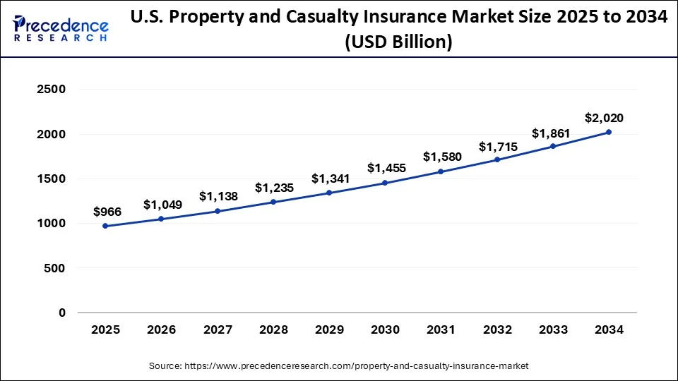 U.S. Property and Casualty Insurance Market Size 2025 to 2034