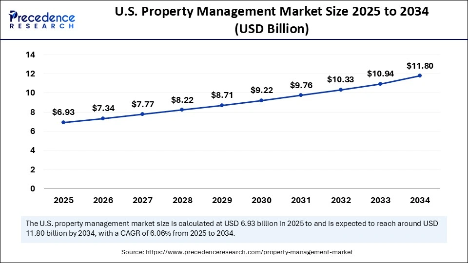 U.S. Property Management Market Size 2025 to 2034
