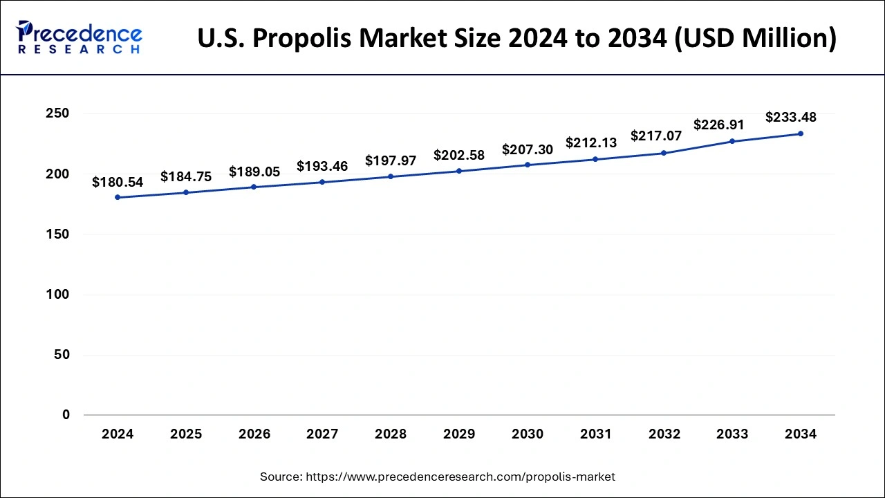 U.S. Propolis Market Size 2025 to 2034