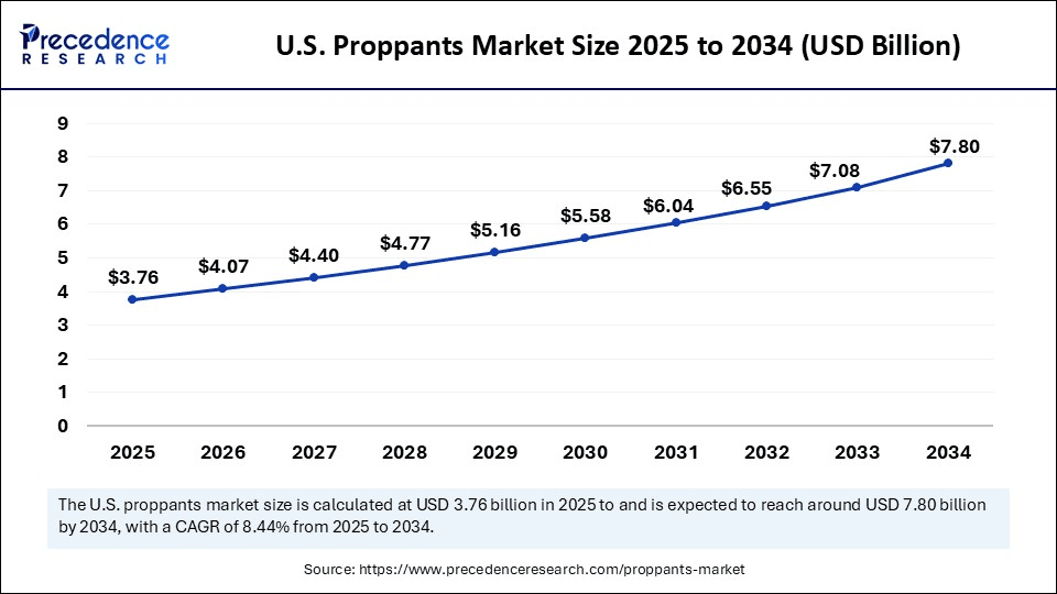 U.S. Proppants Market Size 2025 to 2034