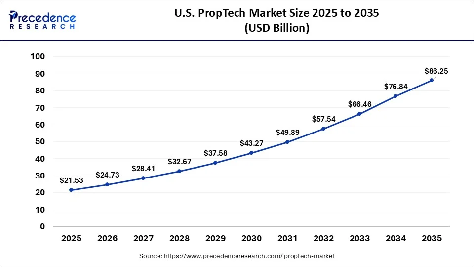 U.S. PropTech Market Size 2026 to 2035