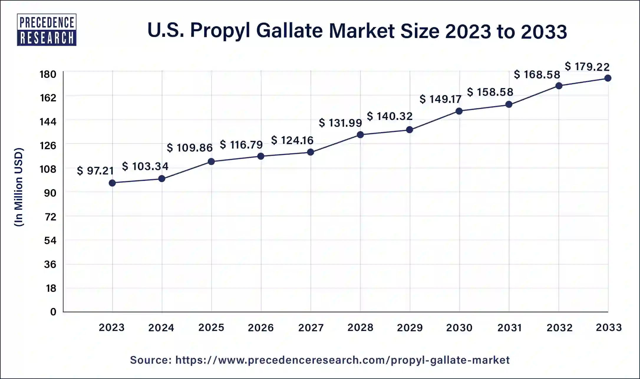 U.S. Propyl Gallate Market Size 2024 to 2033