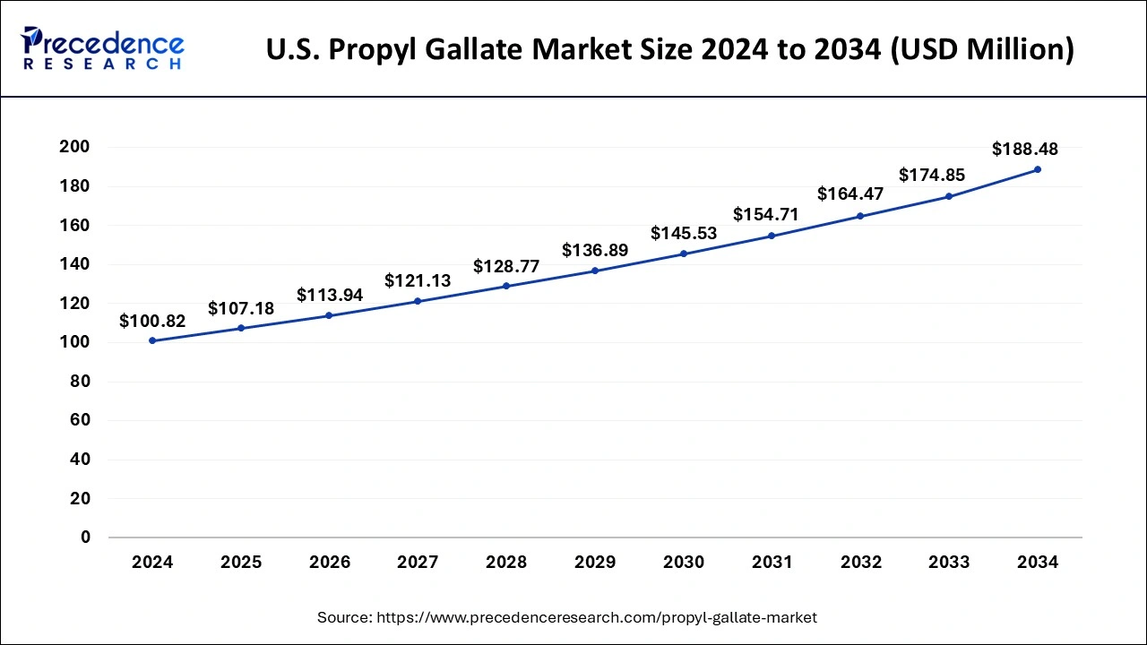 U.S. Propyl Gallate Market Size 2024 to 2033