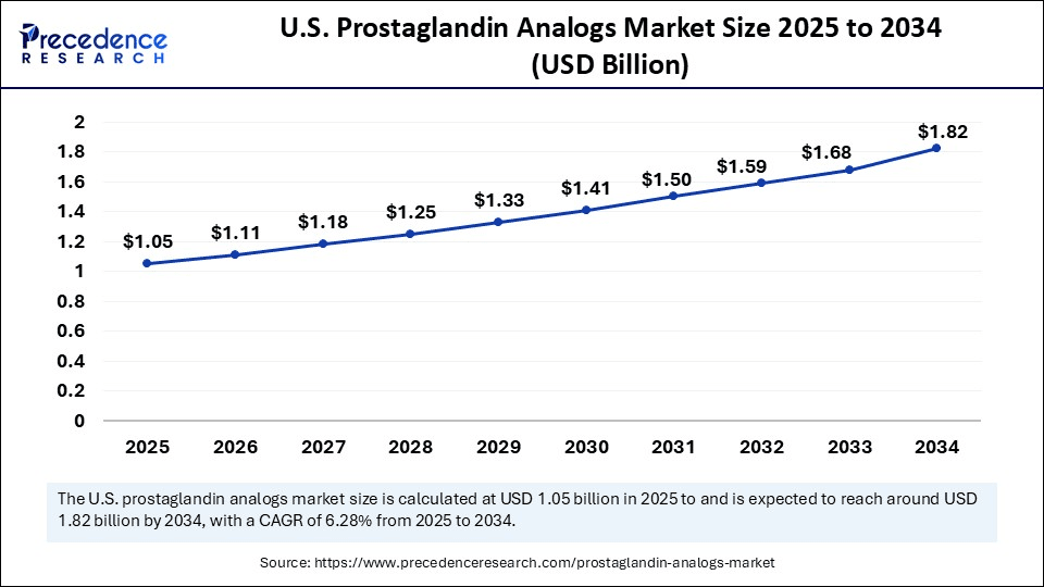 U.S. Prostaglandin Analogs Market Size 2025 to 2034