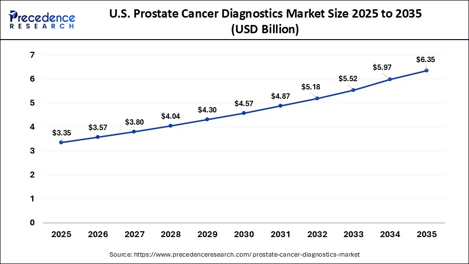 U.S. Prostate Cancer Diagnostics Market Size 2026 to 2035