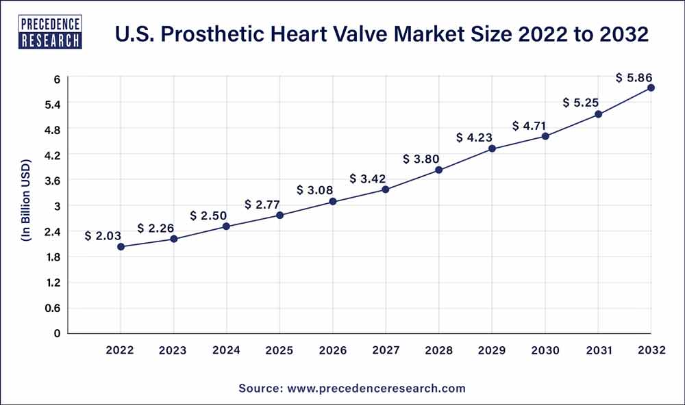 U.S. Prosthetic Heart Valve Market Size 2023 To 2032