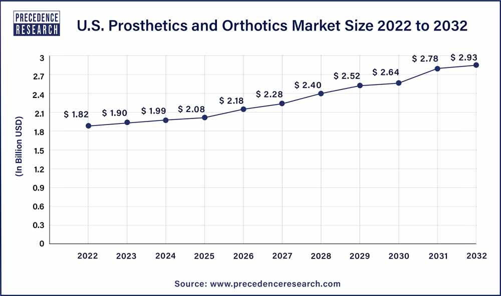 U.S. Prosthetics and Orthotics Market Size 2023 To 2032