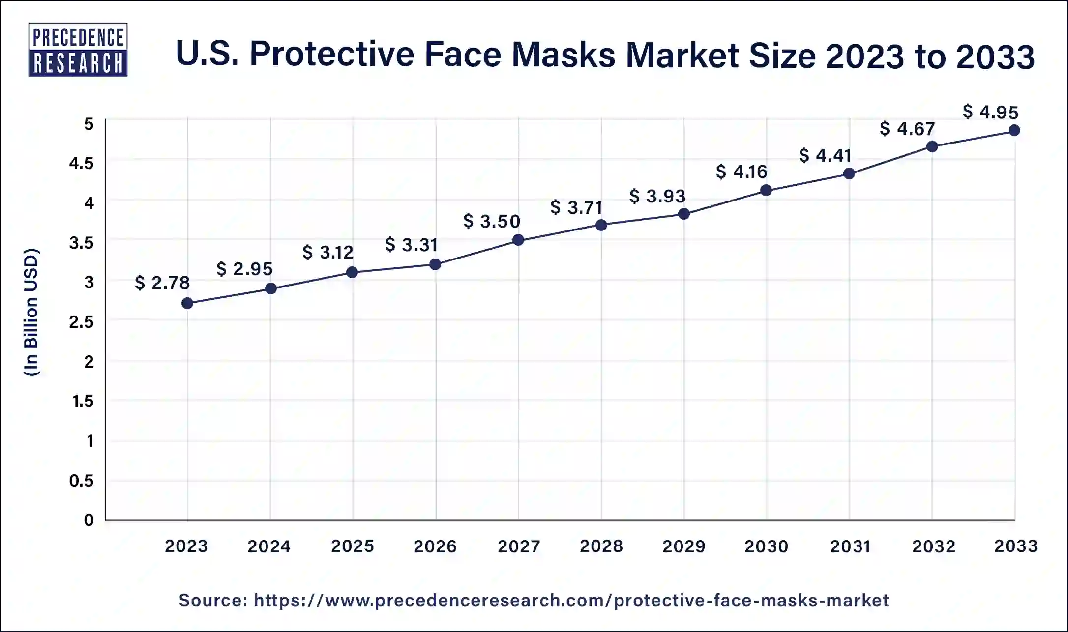 U.S. Protective Face Masks Market Size 2024 to 2033