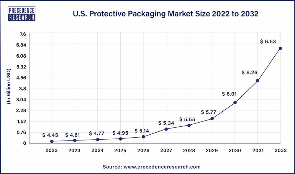 U.S. Protective Packaging Market Size 2022 to 2032