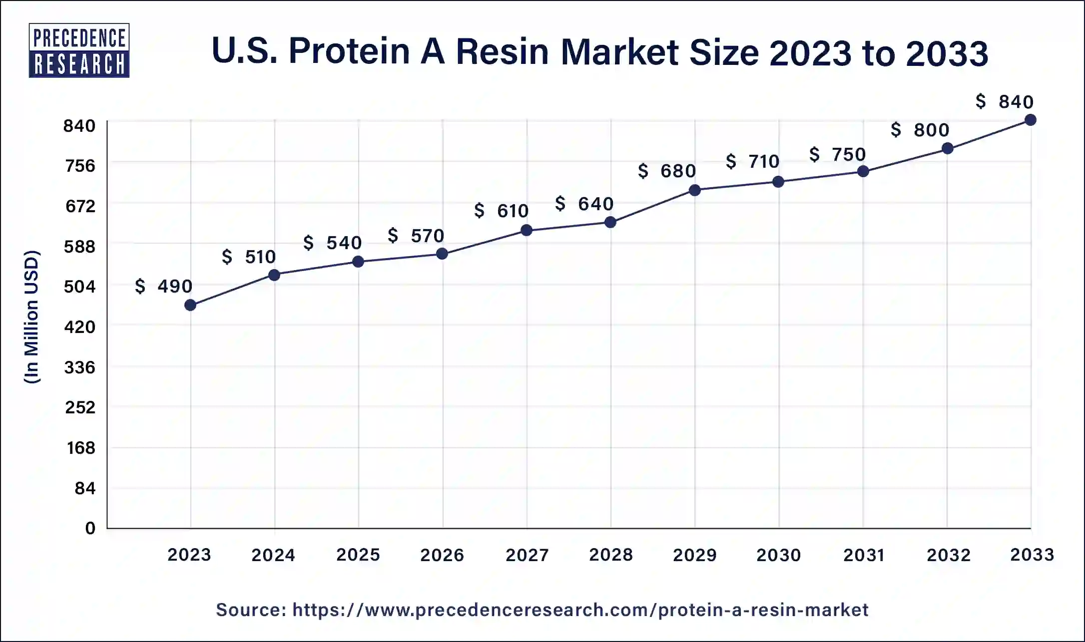 U.S. Protein a Resin Market Size 2024 to 2033