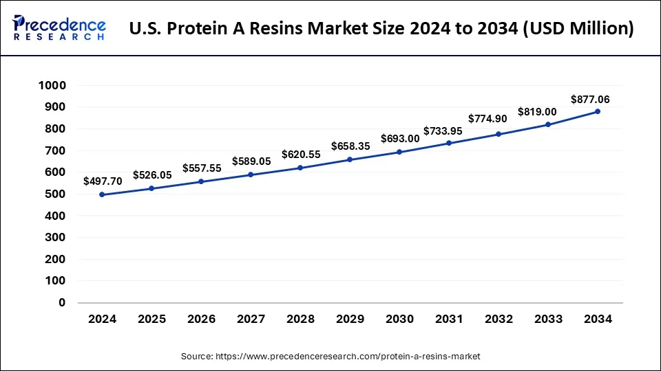 U.S. Protein a Resin Market Size 2025 to 2034