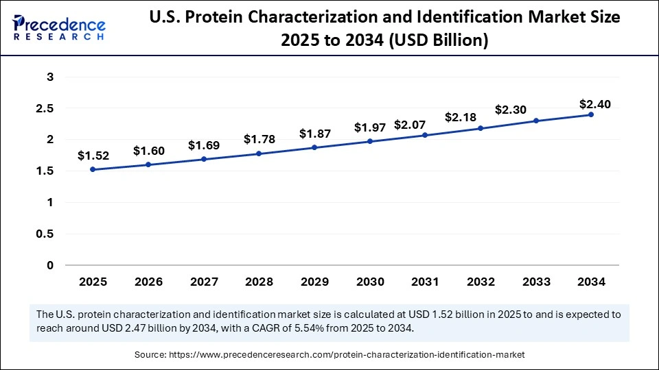 U.S. Protein Characterization and Identification Market Size 2025 to 2034