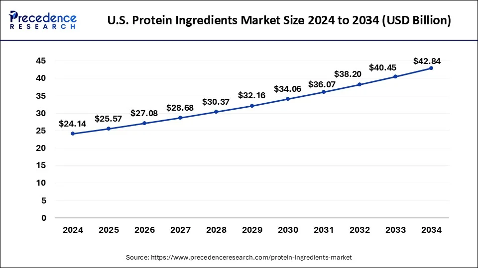U.S. Protein Ingredients Market 2025 to 2034
