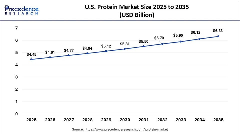U.S. Protein Market Size 2026 to 2035