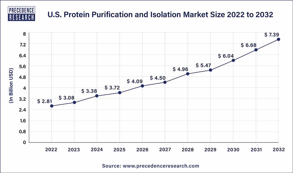 U.S. Protein Purification and Isolation Market Size 2023 To 2032