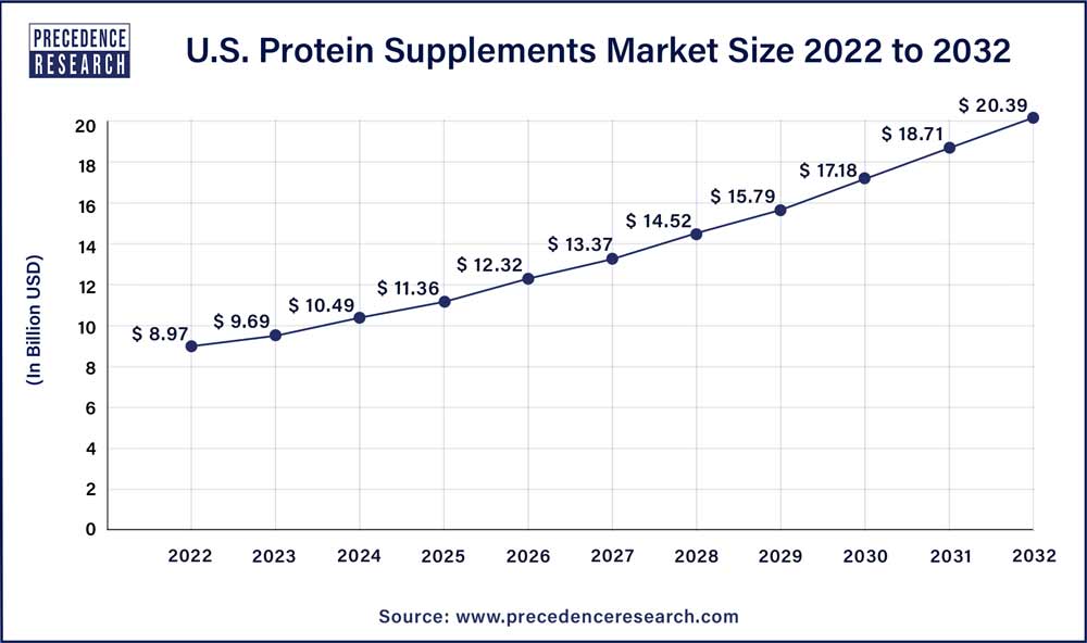 U.S. Protein Supplements Market Size 2022 to 2032
