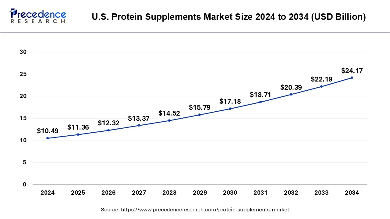 U.S. Protein Supplements Market Size 2025 to 2034
