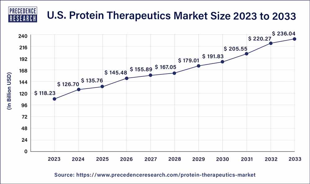 U.S. Protein Therapeutics Market Size 2024 to 2033