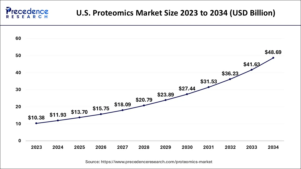 U.S. Proteomics Market Size 2024 to 2034