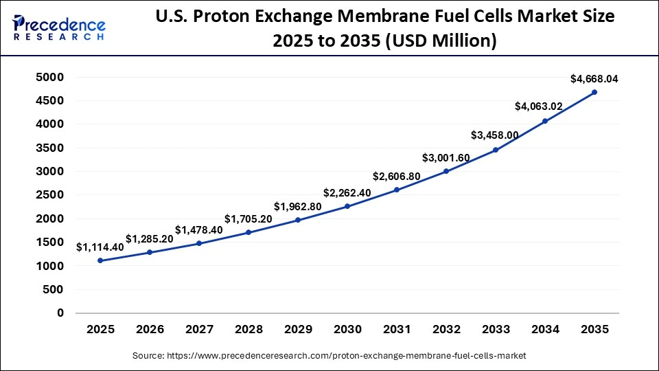Asia Pacific Proton Exchange Membrane Fuel Cells Market Size 2026 to 2035