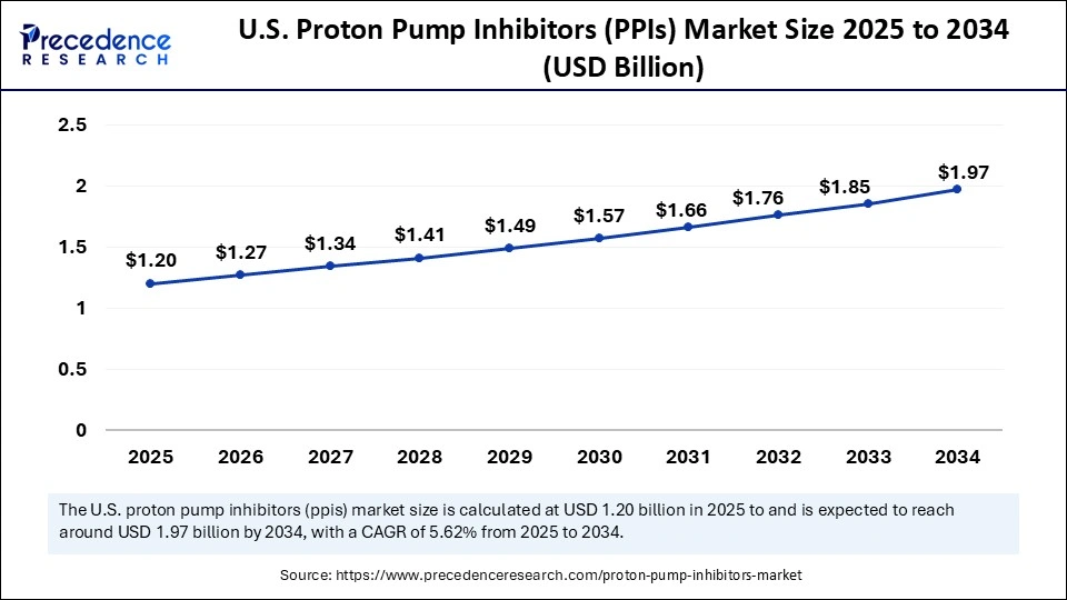 U.S. Proton Pump Inhibitors Market Size 2025 to 2034
